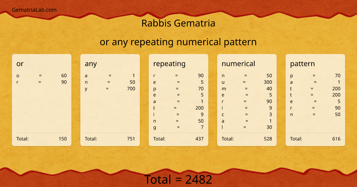 or any repeating numerical pattern in rabbis Gematria